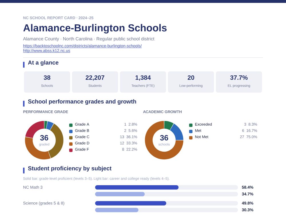 First page of the Alamance-Burlington Schools report card PDF