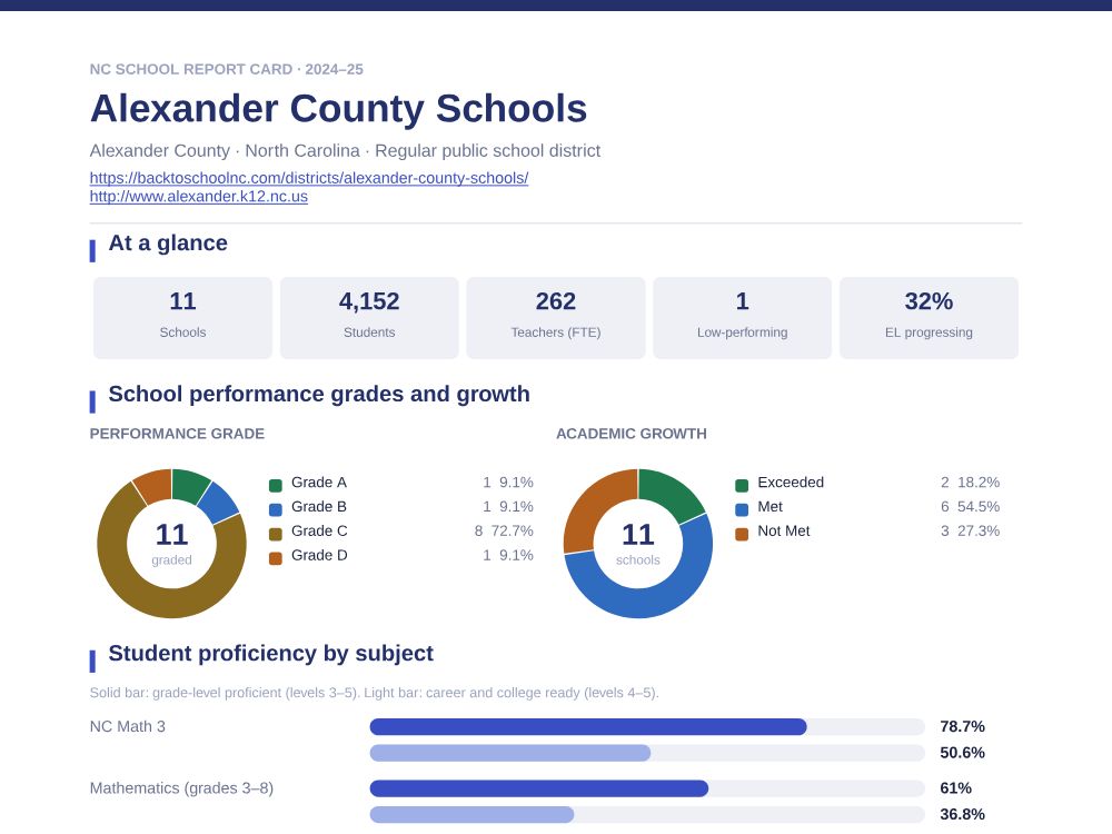First page of the Alexander County Schools report card PDF