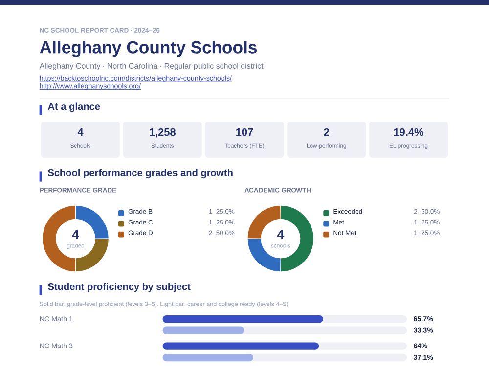 First page of the Alleghany County Schools report card PDF