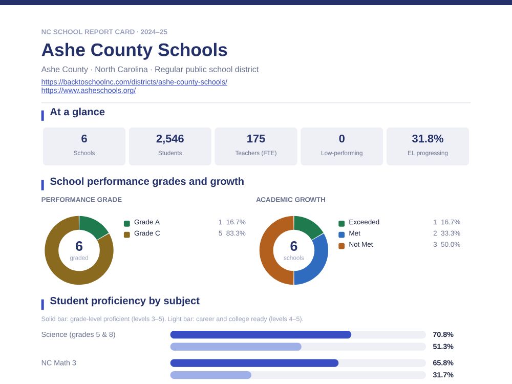 First page of the Ashe County Schools report card PDF