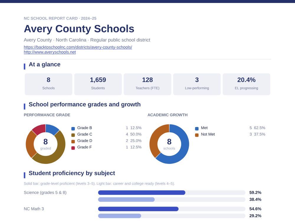 First page of the Avery County Schools report card PDF