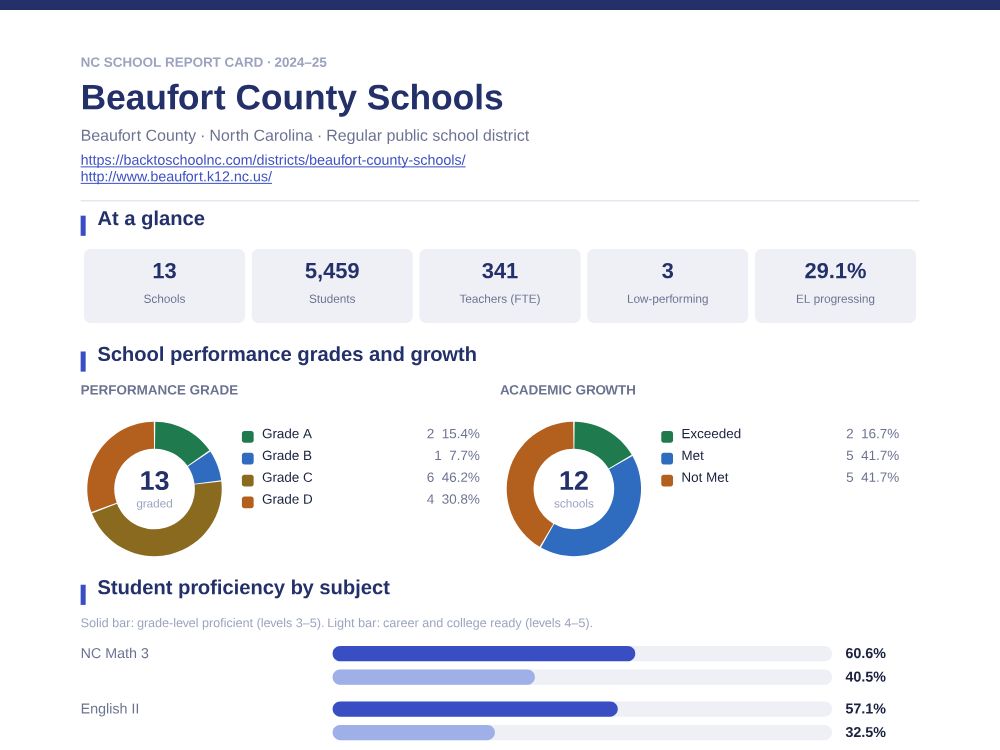 First page of the Beaufort County Schools report card PDF