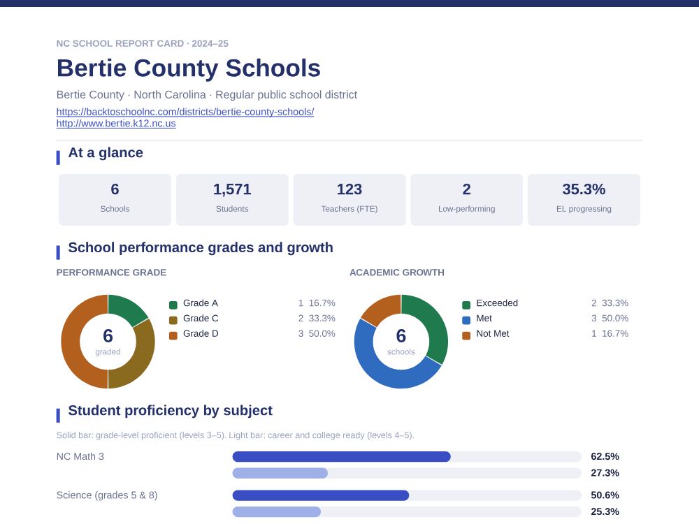 First page of the Bertie County Schools report card PDF