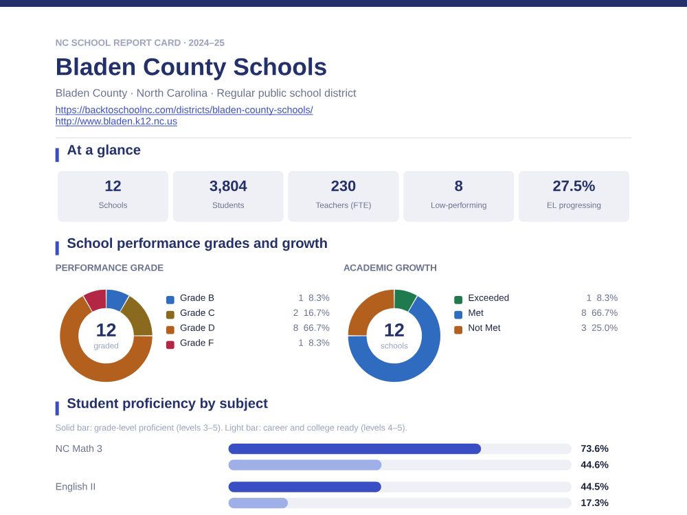 First page of the Bladen County Schools report card PDF