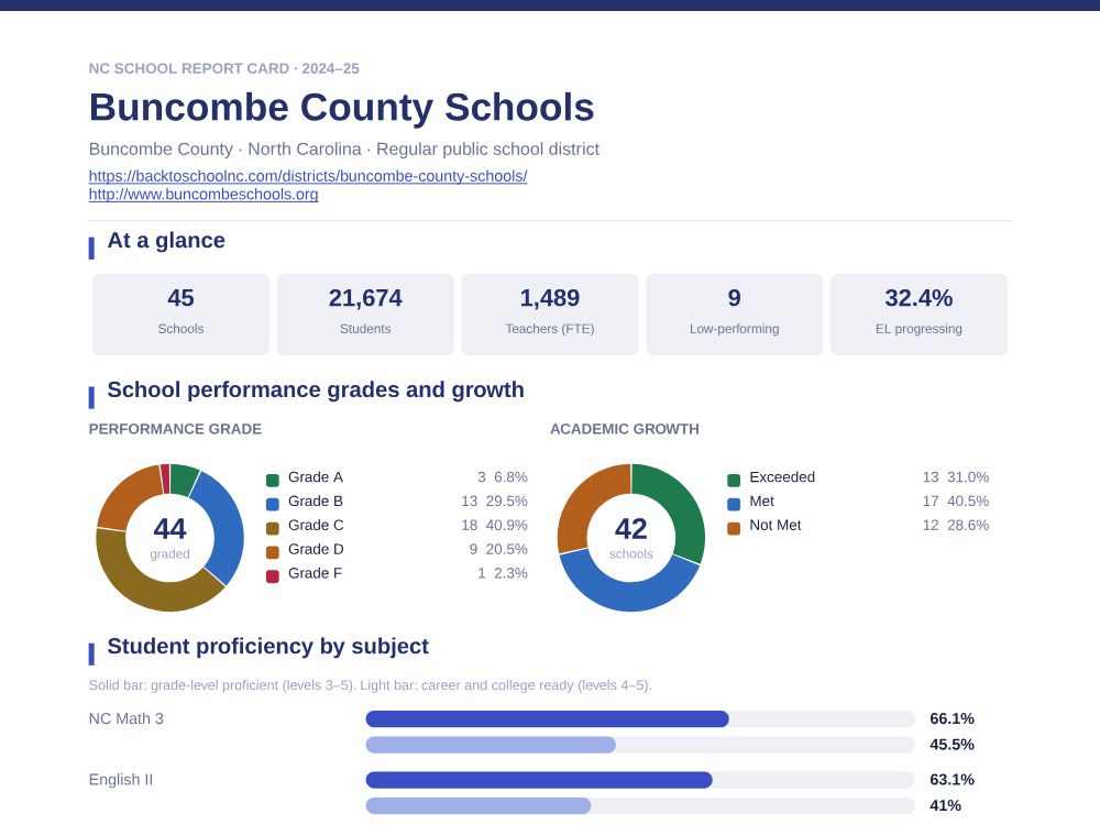 First page of the Buncombe County Schools report card PDF