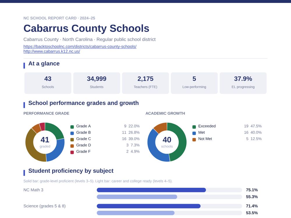 First page of the Cabarrus County Schools report card PDF