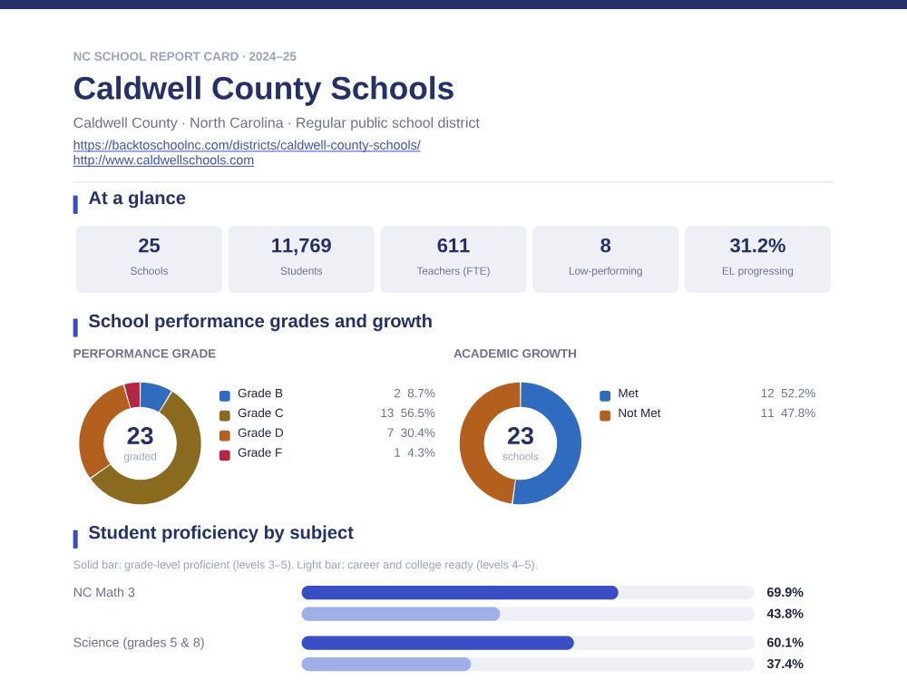 First page of the Caldwell County Schools report card PDF
