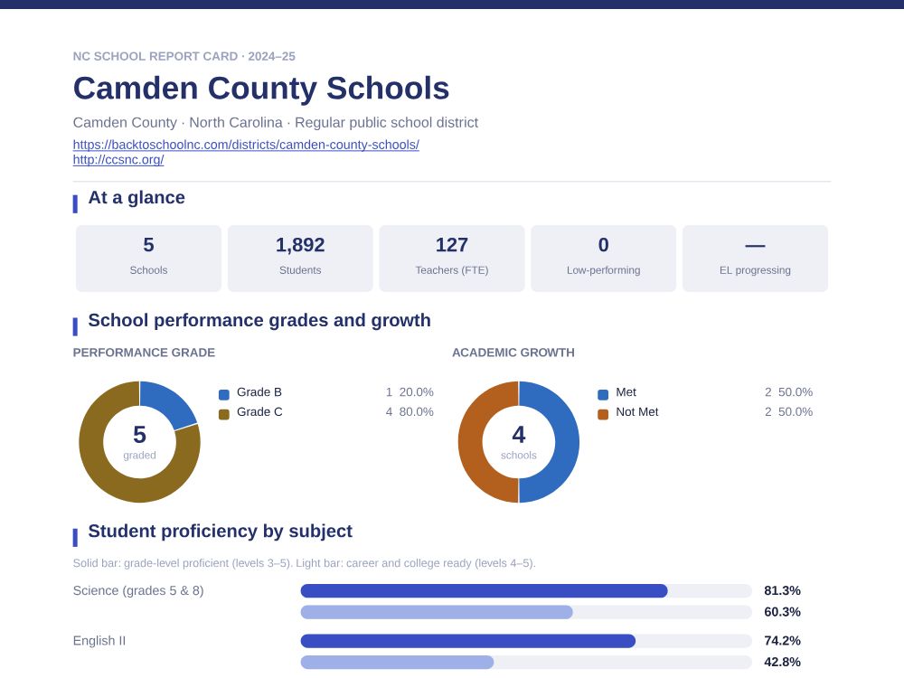 First page of the Camden County Schools report card PDF