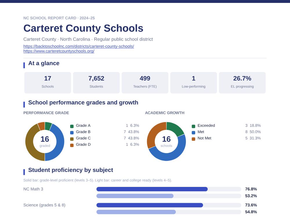 First page of the Carteret County Schools report card PDF