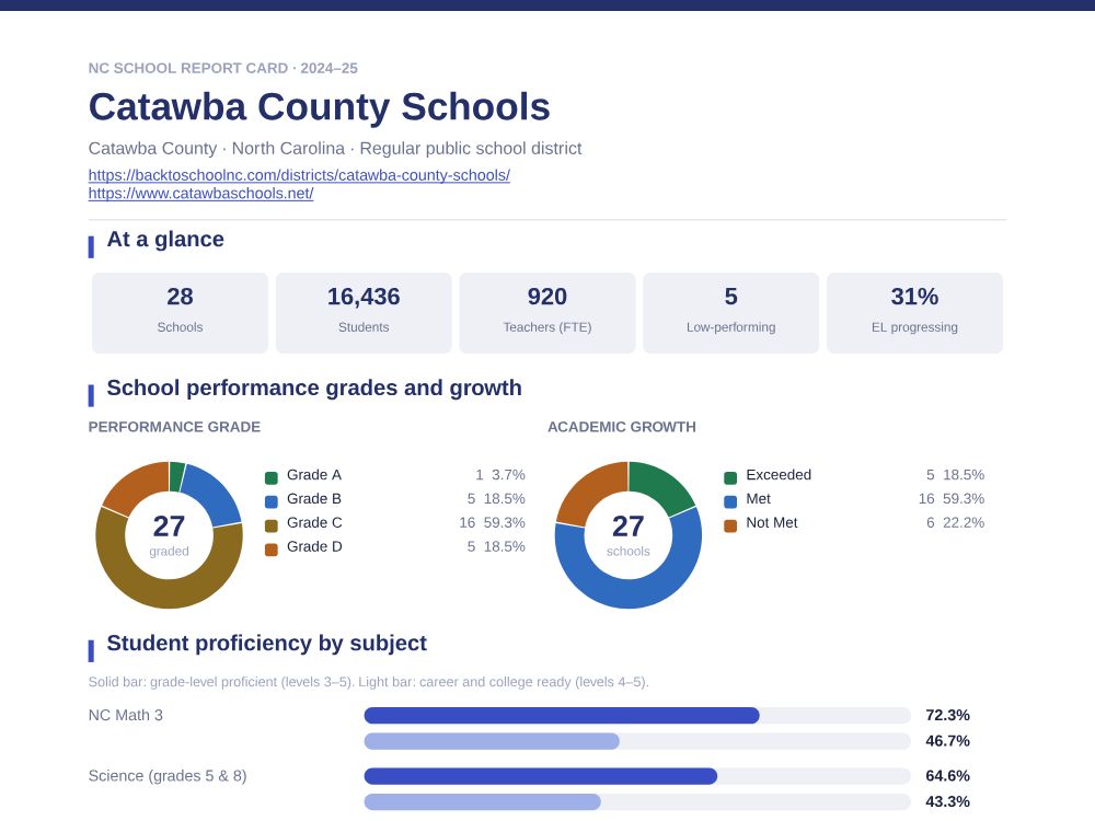 First page of the Catawba County Schools report card PDF