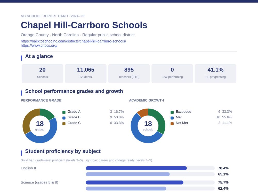 First page of the Chapel Hill-Carrboro Schools report card PDF
