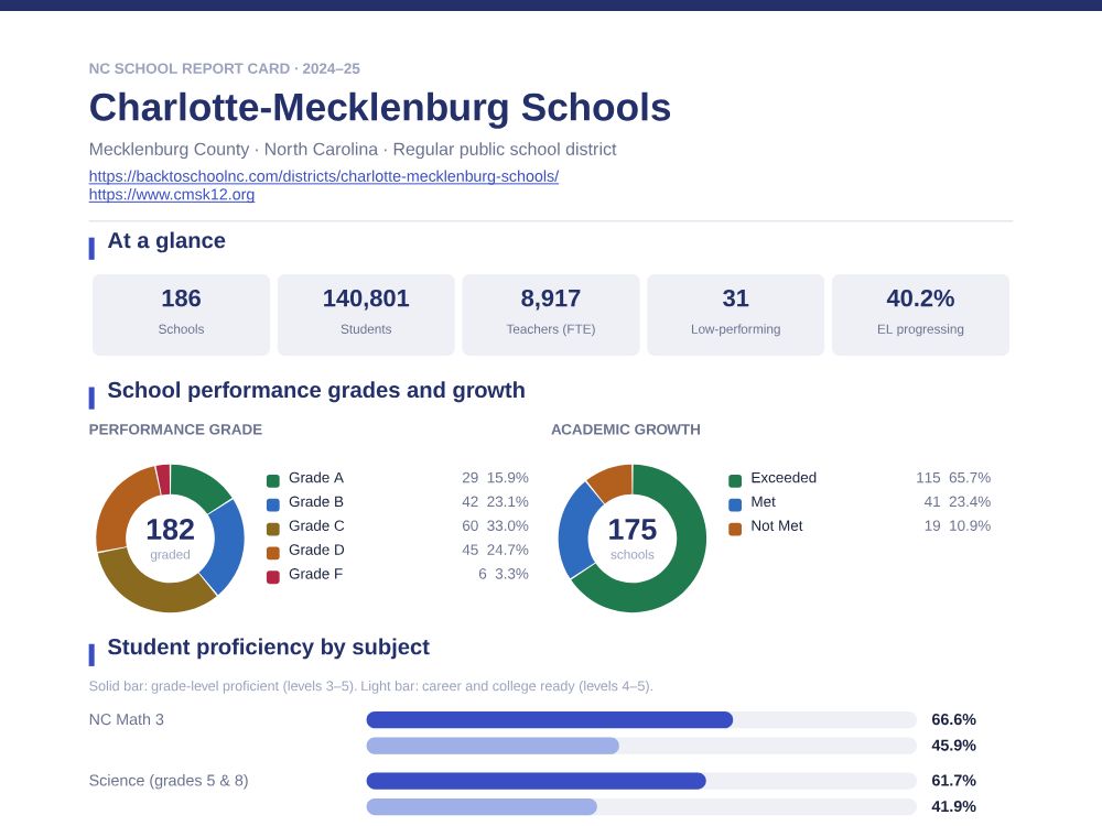 First page of the Charlotte-Mecklenburg Schools report card PDF