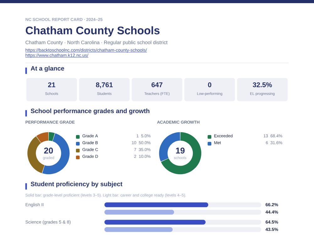 First page of the Chatham County Schools report card PDF