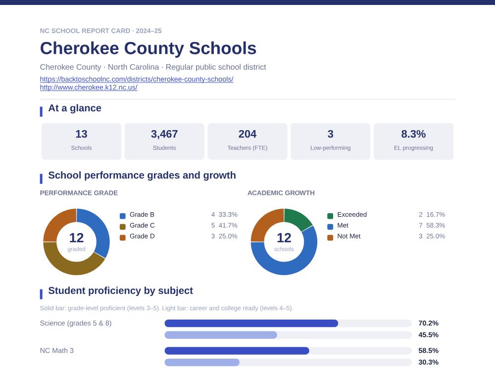 First page of the Cherokee County Schools report card PDF