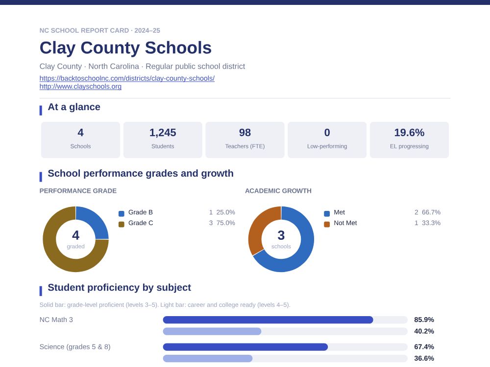 First page of the Clay County Schools report card PDF