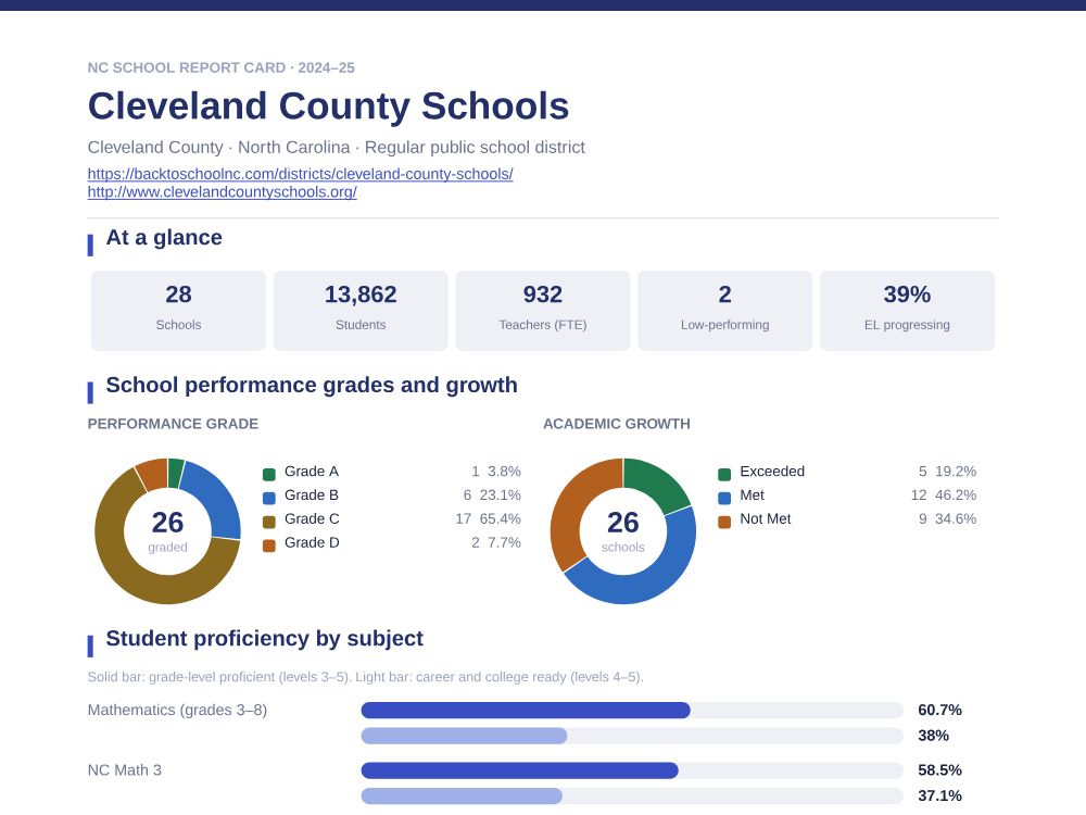 First page of the Cleveland County Schools report card PDF