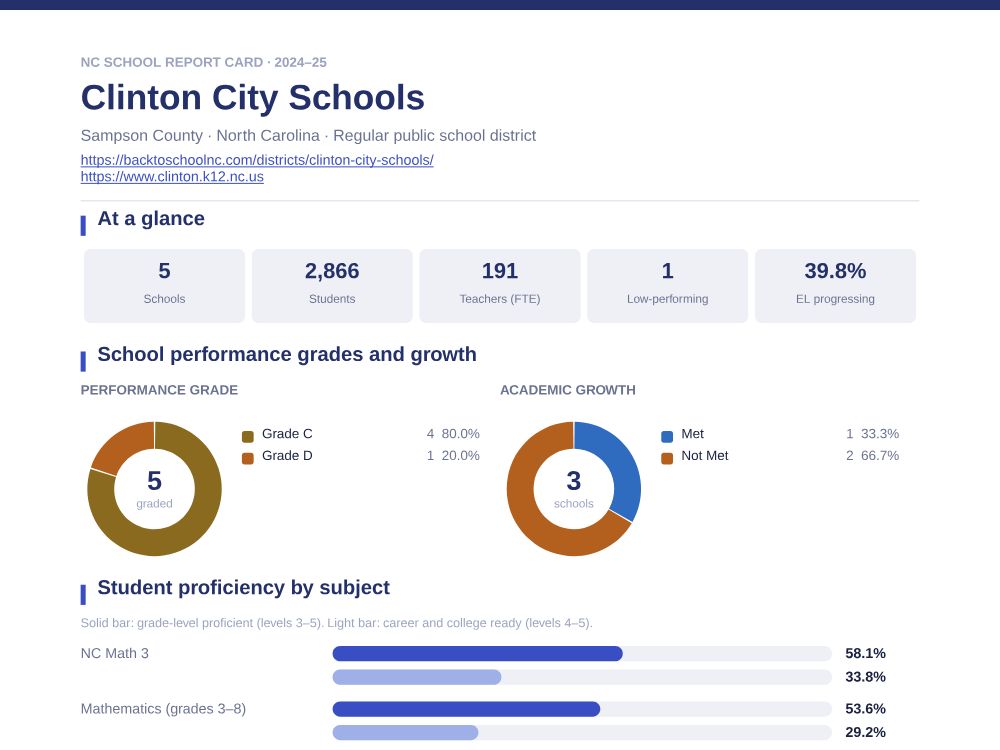 First page of the Clinton City Schools report card PDF