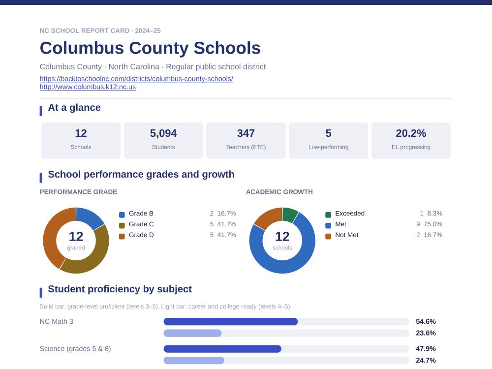 First page of the Columbus County Schools report card PDF