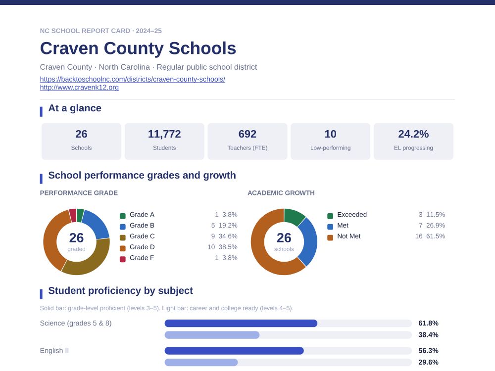 First page of the Craven County Schools report card PDF