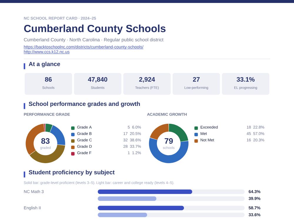 First page of the Cumberland County Schools report card PDF