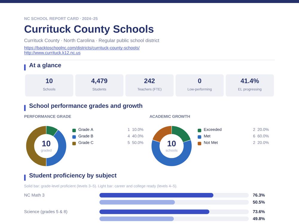 First page of the Currituck County Schools report card PDF