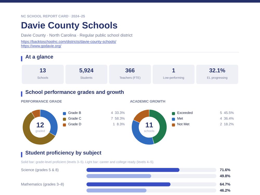 First page of the Davie County Schools report card PDF