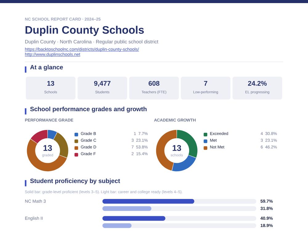 First page of the Duplin County Schools report card PDF