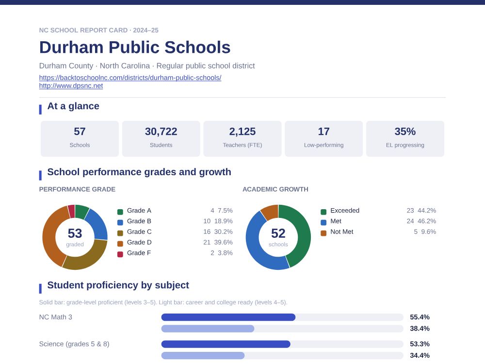 First page of the Durham Public Schools report card PDF