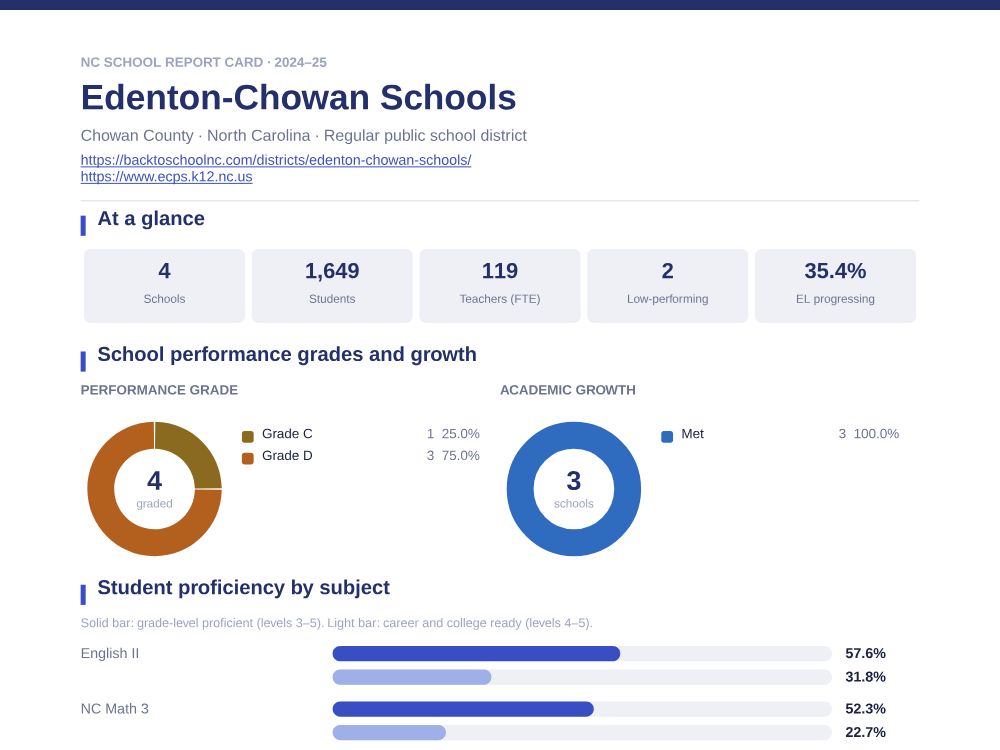 First page of the Edenton-Chowan Schools report card PDF