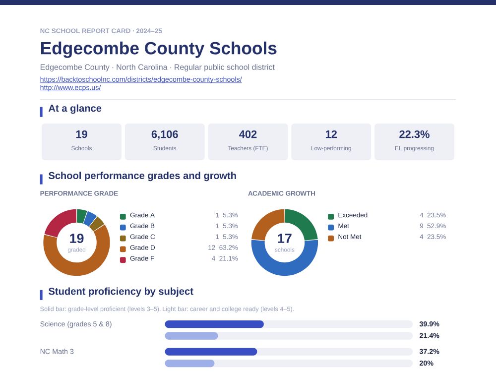 First page of the Edgecombe County Schools report card PDF
