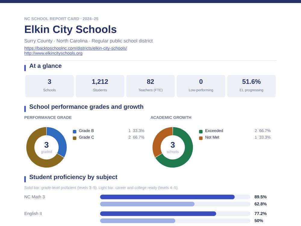 First page of the Elkin City Schools report card PDF