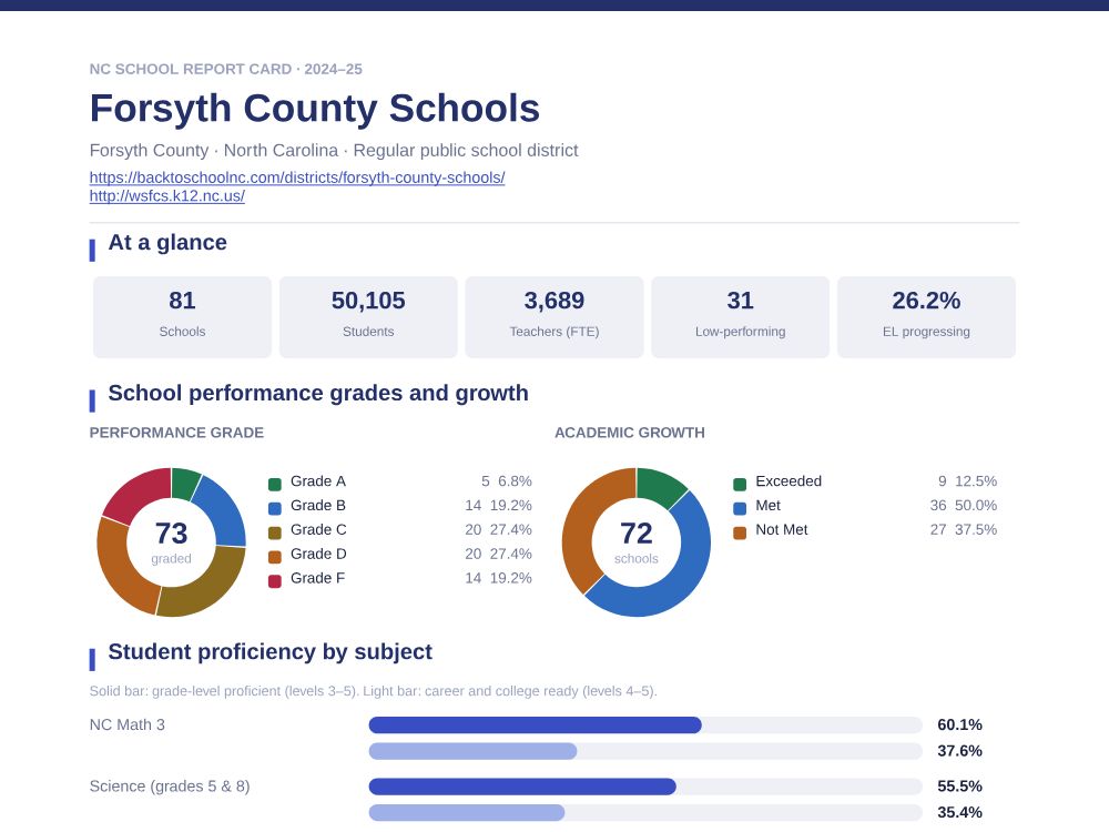 First page of the Forsyth County Schools report card PDF