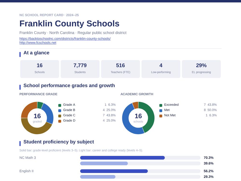 First page of the Franklin County Schools report card PDF