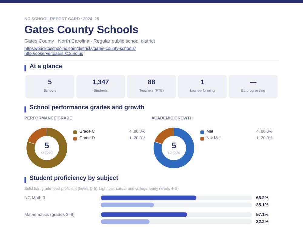 First page of the Gates County Schools report card PDF