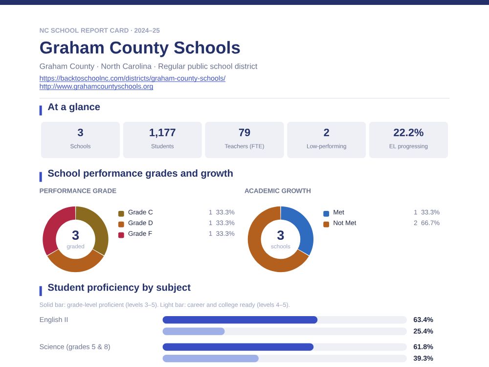 First page of the Graham County Schools report card PDF