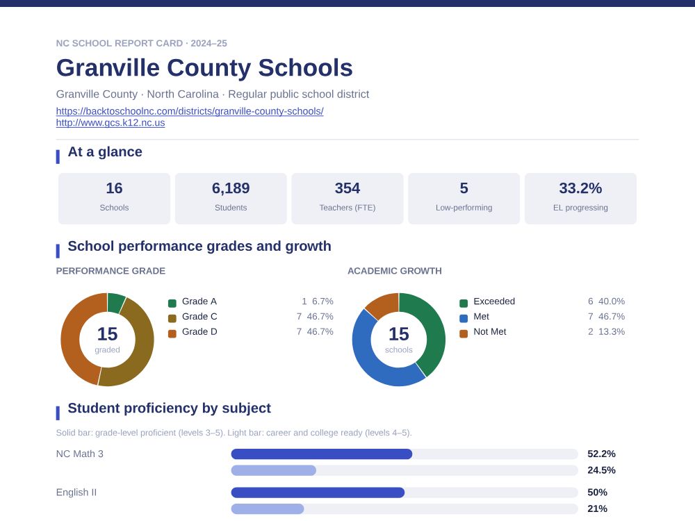 First page of the Granville County Schools report card PDF