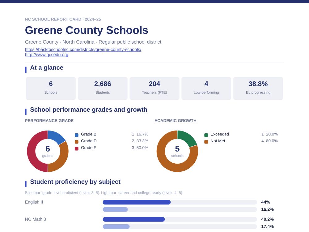 First page of the Greene County Schools report card PDF