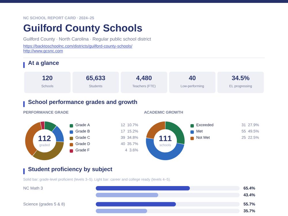 First page of the Guilford County Schools report card PDF