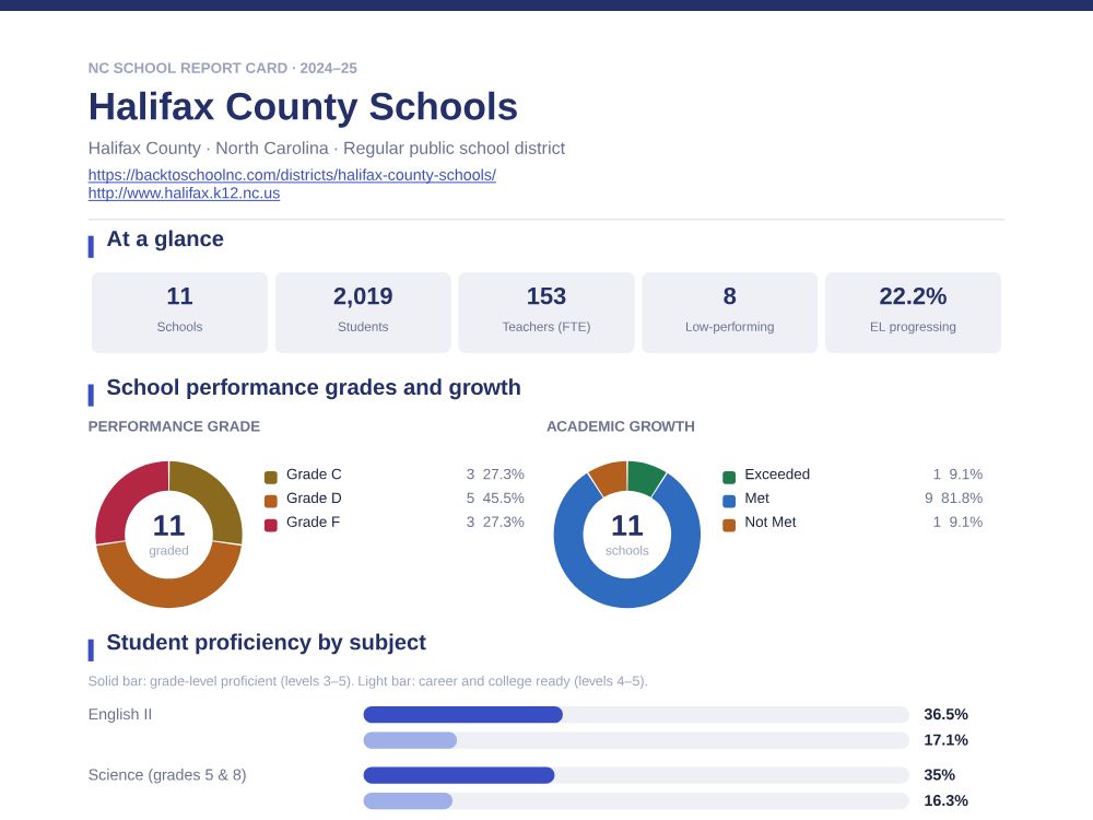 First page of the Halifax County Schools report card PDF