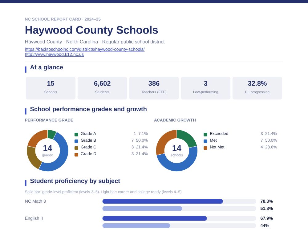First page of the Haywood County Schools report card PDF