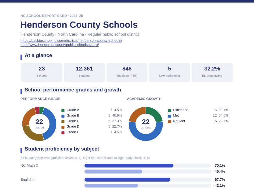 First page of the Henderson County Schools report card PDF