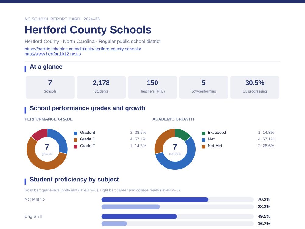 First page of the Hertford County Schools report card PDF