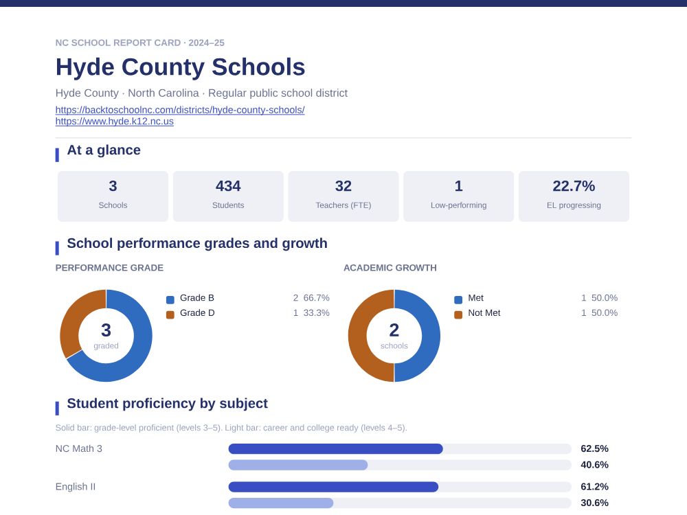 First page of the Hyde County Schools report card PDF