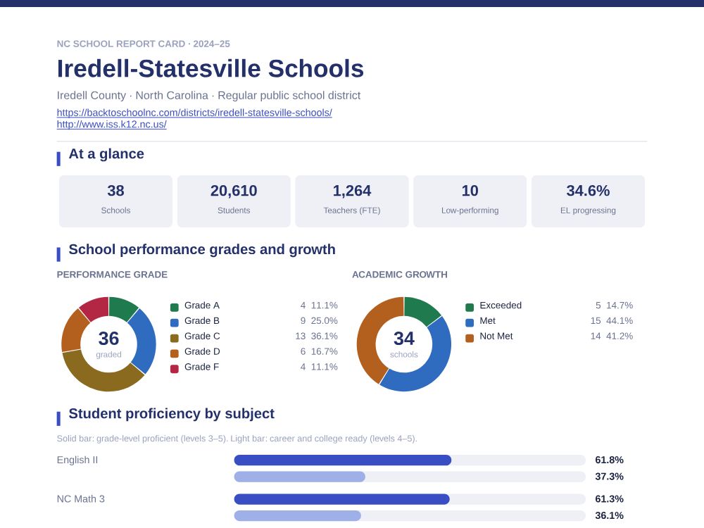 First page of the Iredell-Statesville Schools report card PDF