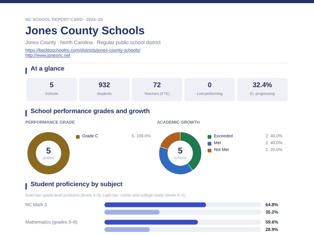 First page of the Jones County Schools report card PDF