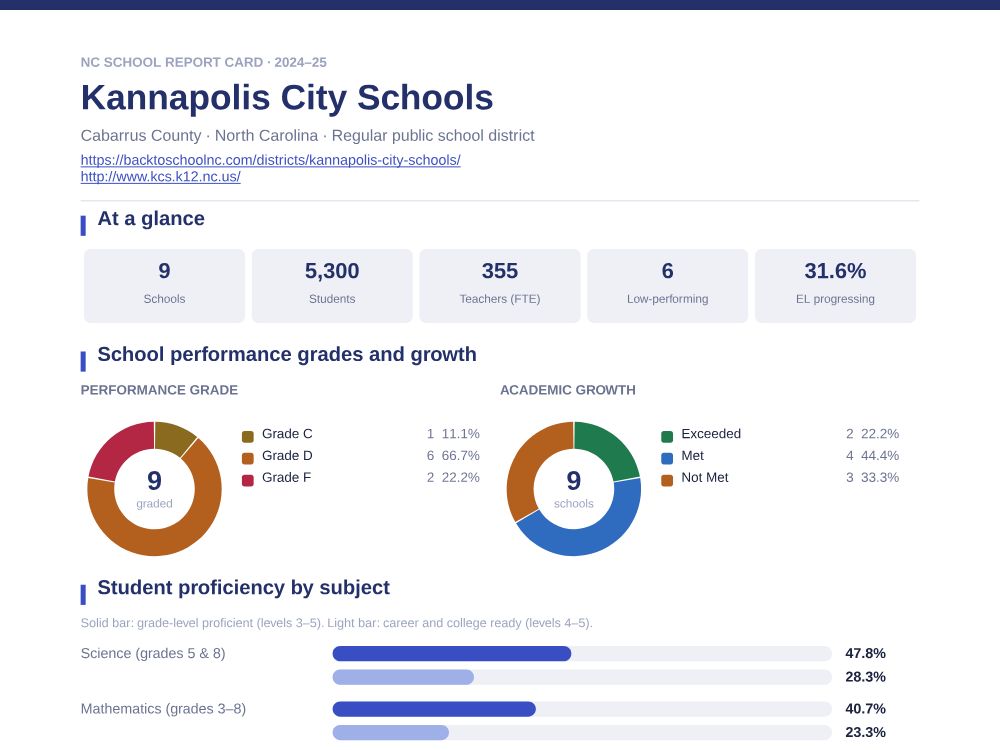 First page of the Kannapolis City Schools report card PDF