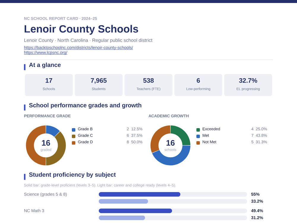 First page of the Lenoir County Schools report card PDF