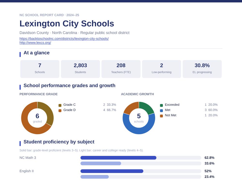 First page of the Lexington City Schools report card PDF