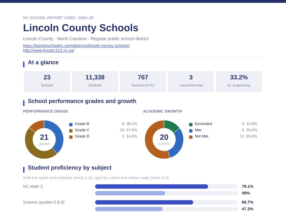 First page of the Lincoln County Schools report card PDF