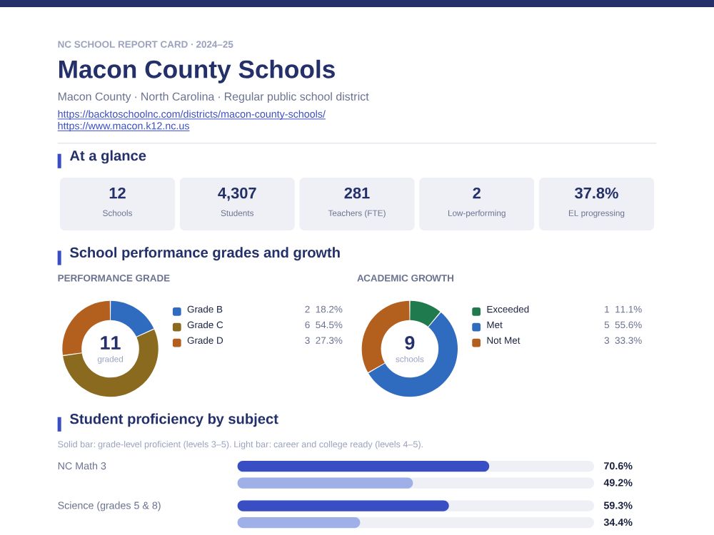 First page of the Macon County Schools report card PDF